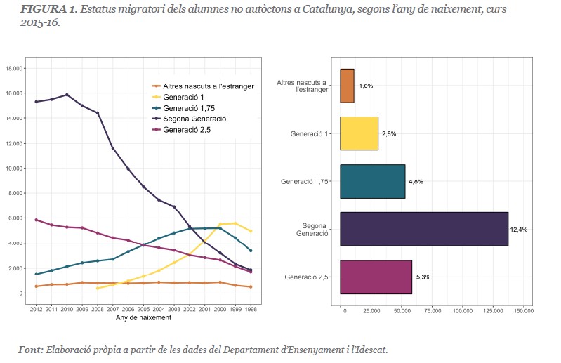 El fracaso escolar de los descendentes de la inmigración en Cataluña: más que una asignatura pendiente