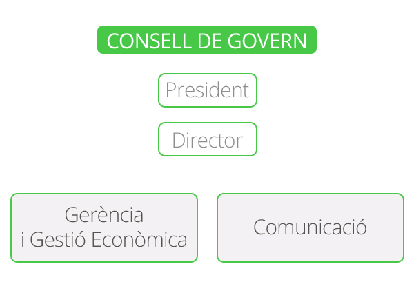 Organigrama administratiu